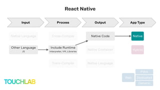 Web
PWA
Dedicated
Generic
NativeNative Code
Native Language
Cross-Compile
Trans-Compile
Native Language
App TypeOutputProcessInput
React Native
Other Language
JS
Include Runtime
Interpreter, VM, Libraries
HybridNative Container
 