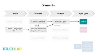 Web
PWA
Dedicated
Generic
NativeNative Code
Native Language
Cross-Compile
Trans-Compile
Native Language
App TypeOutputProcessInput
Xamarin
Other Language
C#
Include Runtime
Interpreter, VM, Libraries
HybridNative Container
AndroidiOS
 