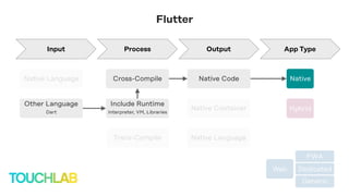 Web
PWA
Dedicated
Generic
NativeNative Code
Native Language
Cross-Compile
Trans-Compile
Native Language
App TypeOutputProcessInput
Flutter
Other Language
Dart
Include Runtime
Interpreter, VM, Libraries
HybridNative Container
 