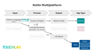JS/Wasm
Include Runtime
Interpreter, VM, Libraries
Web
PWA
Dedicated
Generic
Native
Hybrid
Native Code
Native Container
Cross-Compile
Trans-Compile
App TypeOutputProcessInput
Kotlin Multiplatform
Other Language
Native Language
Kotlin
Android
Web
iOS
 