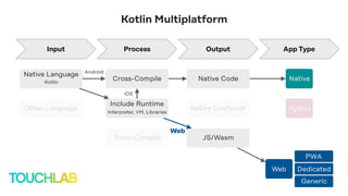JS/Wasm
Include Runtime
Interpreter, VM, Libraries
Web
PWA
Dedicated
Generic
Native
Hybrid
Native Code
Native Container
Cross-Compile
Trans-Compile
App TypeOutputProcessInput
Kotlin Multiplatform
Other Language
Native Language
Kotlin
Android
Web
iOS
 