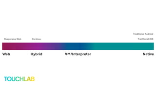 VM/InterpreterWeb NativeHybrid
Responsive Web Cordova
Traditional Android
Traditional iOS
 