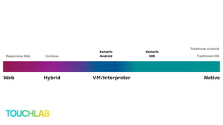 VM/InterpreterWeb NativeHybrid
Xamarin
AndroidResponsive Web Cordova
Traditional Android
Xamarin
iOS Traditional iOS
 