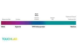 VM/InterpreterWeb NativeHybrid
Xamarin
AndroidResponsive Web Cordova
Traditional Android
Xamarin
iOS Traditional iOS
React
Native
 