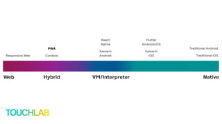 VM/InterpreterWeb NativeHybrid
Xamarin
iOS
Xamarin
AndroidResponsive Web Cordova
Traditional Android
React
Native
Flutter
Android/iOS
PWA
Traditional iOS
 