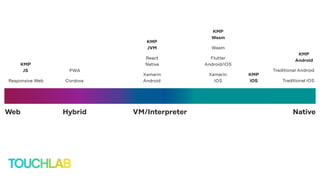VM/InterpreterWeb NativeHybrid
Xamarin
iOS
Xamarin
AndroidResponsive Web Cordova
Traditional Android
Traditional iOS
React
Native
Flutter
Android/iOS
PWA
Wasm
KMP
Android
KMP
Wasm
KMP
JVM
KMP
JS
KMP
iOS
 
