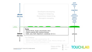 Developers developing,
Designers designing,
Researchers researching,
Managers managing
Tools
• Android Studio, Xcode, Visual Studio, Atom
• Platform specific APIs, General Libraries
• Kotlin, Java, Swift, Objective-C, JavaScript, C#, C++
The Platform
• Machine Code, JVM, JavaScriptCore, V8
• Platform Services (Location, Graphics, Audio, Network, Storage, Auth,
Permissions, Gestures, Notifications, etc)
iOS
Android
Web
Users of the
platform
 