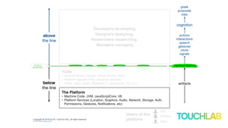 Developers developing,
Designers designing,
Researchers researching,
Managers managing
Tools
• Android Studio, Xcode, Visual Studio, Atom
• Platform specific APIs, General Libraries
• Kotlin, Java, Swift, Objective-C, JavaScript, C#, C++
The Platform
• Machine Code, JVM, JavaScriptCore, V8
• Platform Services (Location, Graphics, Audio, Network, Storage, Auth,
Permissions, Gestures, Notifications, etc)
iOS
Android
Web
Users of the
platform
 