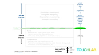 Developers developing,
Designers designing,
Researchers researching,
Managers managing
Tools
• Android Studio, Xcode, Visual Studio, Atom
• Platform specific APIs, General Libraries
• Kotlin, Java, Swift, Objective-C, JavaScript, C#, C++
The Platform
• Machine Code, JVM, JavaScriptCore, V8
• Platform Services (Location, Graphics, Audio, Network, Storage, Auth,
Permissions, Gestures, Notifications, etc)
iOS
Android
Web
Users of the
platform
 