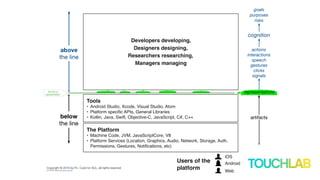 Developers developing,
Designers designing,
Researchers researching,
Managers managing
Tools
• Android Studio, Xcode, Visual Studio, Atom
• Platform specific APIs, General Libraries
• Kotlin, Java, Swift, Objective-C, JavaScript, C#, C++
The Platform
• Machine Code, JVM, JavaScriptCore, V8
• Platform Services (Location, Graphics, Audio, Network, Storage, Auth,
Permissions, Gestures, Notifications, etc)
iOS
Android
Web
Users of the
platform
 