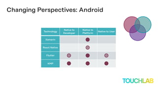 Technology
Native to
Developer
Native to
Platform
Native to User
Xamarin
React Native
Flutter
KMP
Changing Perspectives: Android
 