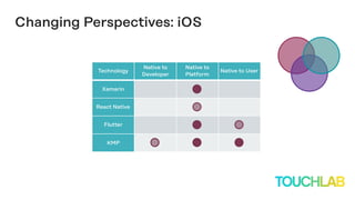 Technology
Native to
Developer
Native to
Platform
Native to User
Xamarin
React Native
Flutter
KMP
Changing Perspectives: iOS
 