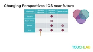 Technology
Native to
Developer
Native to
Platform
Native to User
Xamarin
React Native
Flutter
KMP
Changing Perspectives: iOS near future
 