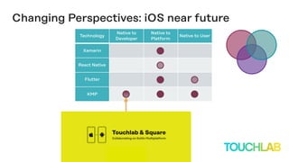 Changing Perspectives: iOS near future
Technology
Native to
Developer
Native to
Platform
Native to User
Xamarin
React Native
Flutter
KMP
 