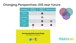 Changing Perspectives: iOS near future
Technology
Native to
Developer
Native to
Platform
Native to User
Xamarin
React Native
Flutter
KMP
 