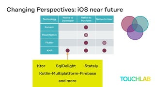 Changing Perspectives: iOS near future
Technology
Native to
Developer
Native to
Platform
Native to User
Xamarin
React Native
Flutter
KMP
Ktor SqlDelight Stately
Kotlin-Multiplatform-Firebase 
and more
 