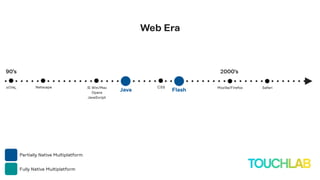 HTML
90’s 2000’s
Partially Native Multiplatform
Netscape
Fully Native Multiplatform
IE Win/Mac
Opera
JavaScript
Java Flash
Mozilla/Firefox SafariCSS
Web Era
 