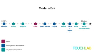 Hybrid
2010’s
Xamarin PWA React Native
Modern
J2objc RoboVM Flutter Wasm RIBs Kotlin
Multiplatform
Modern Era
PWA 
+ 
Wasm 
?
Partially Native Multiplatform
Fully Native Multiplatform
 