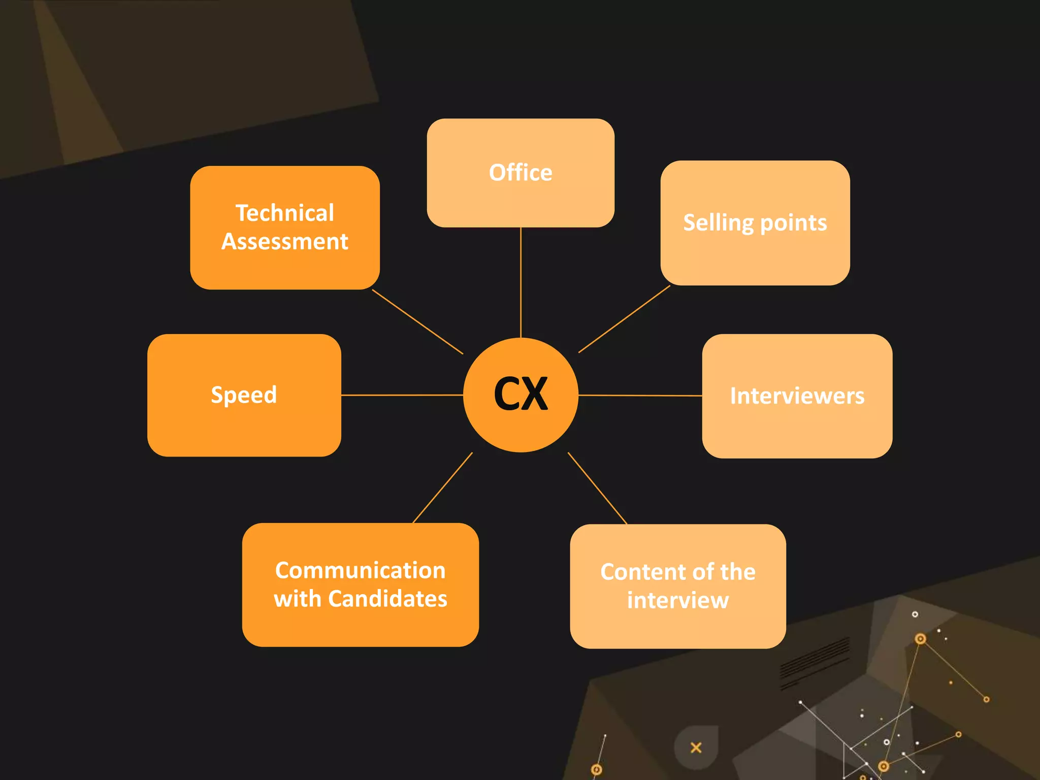 CX
Office
Selling points
Interviewers
Content of the
interview
Communication
with Candidates
Speed
Technical
Assessment
 