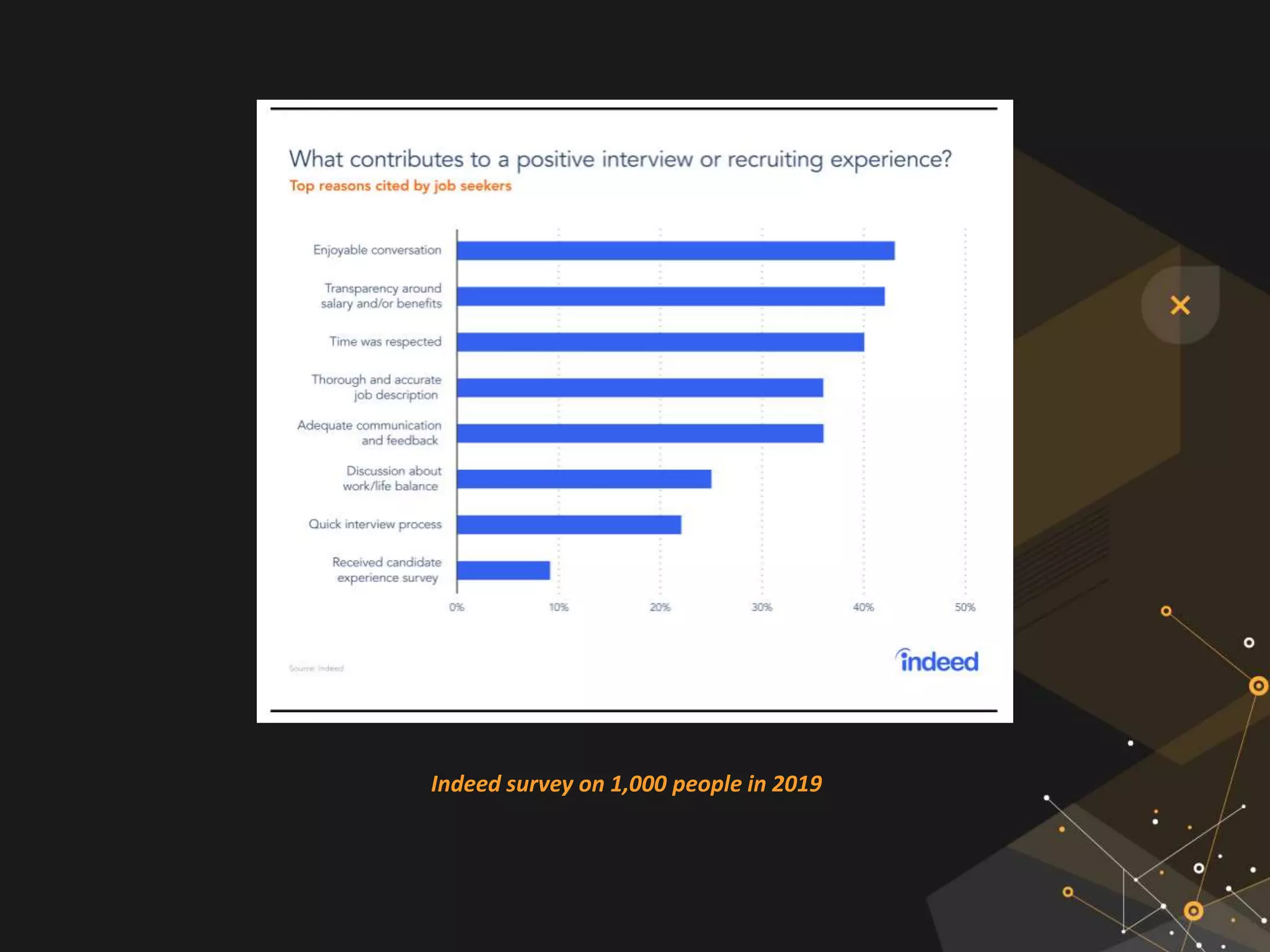 Indeed survey on 1,000 people in 2019
 