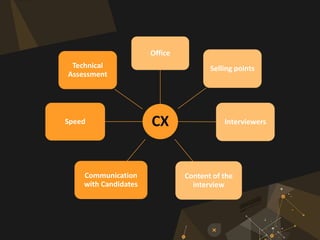 CX
Office
Selling points
Interviewers
Content of the
interview
Communication
with Candidates
Speed
Technical
Assessment
 