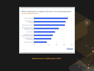 Indeed survey on 1,000 people in 2019
 