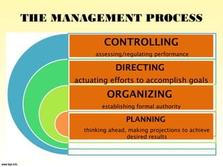 THE MANAGEMENT PROCESS

               CONTROLLING
            assessing/regulating performance

                   DIRECTING
      actuating efforts to accomplish goals
                ORGANIZING
              establishing formal authority

                       PLANNING
        thinking ahead, making projections to achieve
                       desired results
 