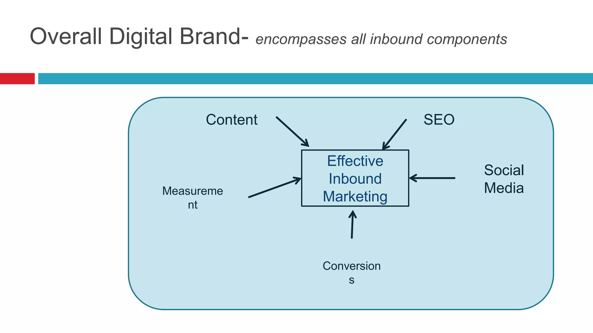 Overall Digital Brand- encompasses all inbound components
Effective
Inbound
Marketing
Content
Measureme
nt
Social
Media
Conversion
s
SEO
 