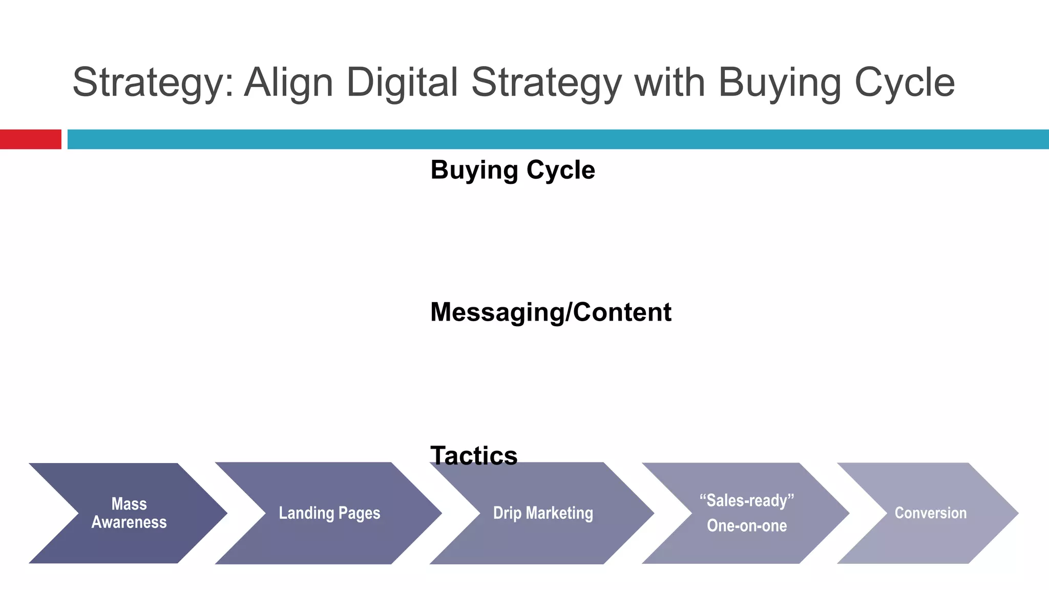 Strategy: Align Digital Strategy with Buying Cycle
Buying Cycle
Messaging/Content
Mass
Awareness
Landing Pages Drip Marketing
“Sales-ready”
One-on-one
Conversion
Tactics
 