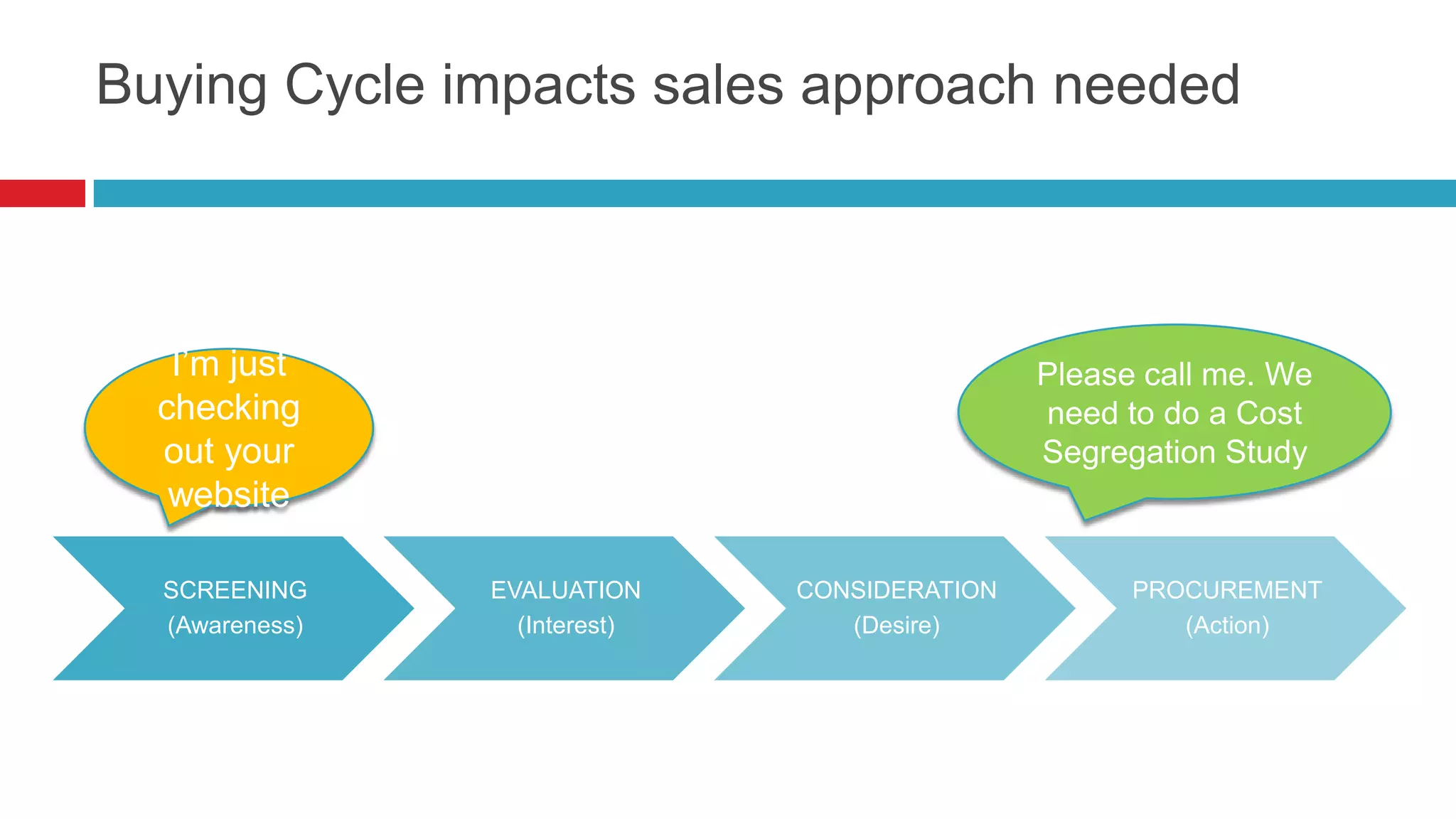 Buying Cycle impacts sales approach needed
I’m just
checking
out your
website
SCREENING
(Awareness)
EVALUATION
(Interest)
CONSIDERATION
(Desire)
PROCUREMENT
(Action)
Please call me. We
need to do a Cost
Segregation Study
 