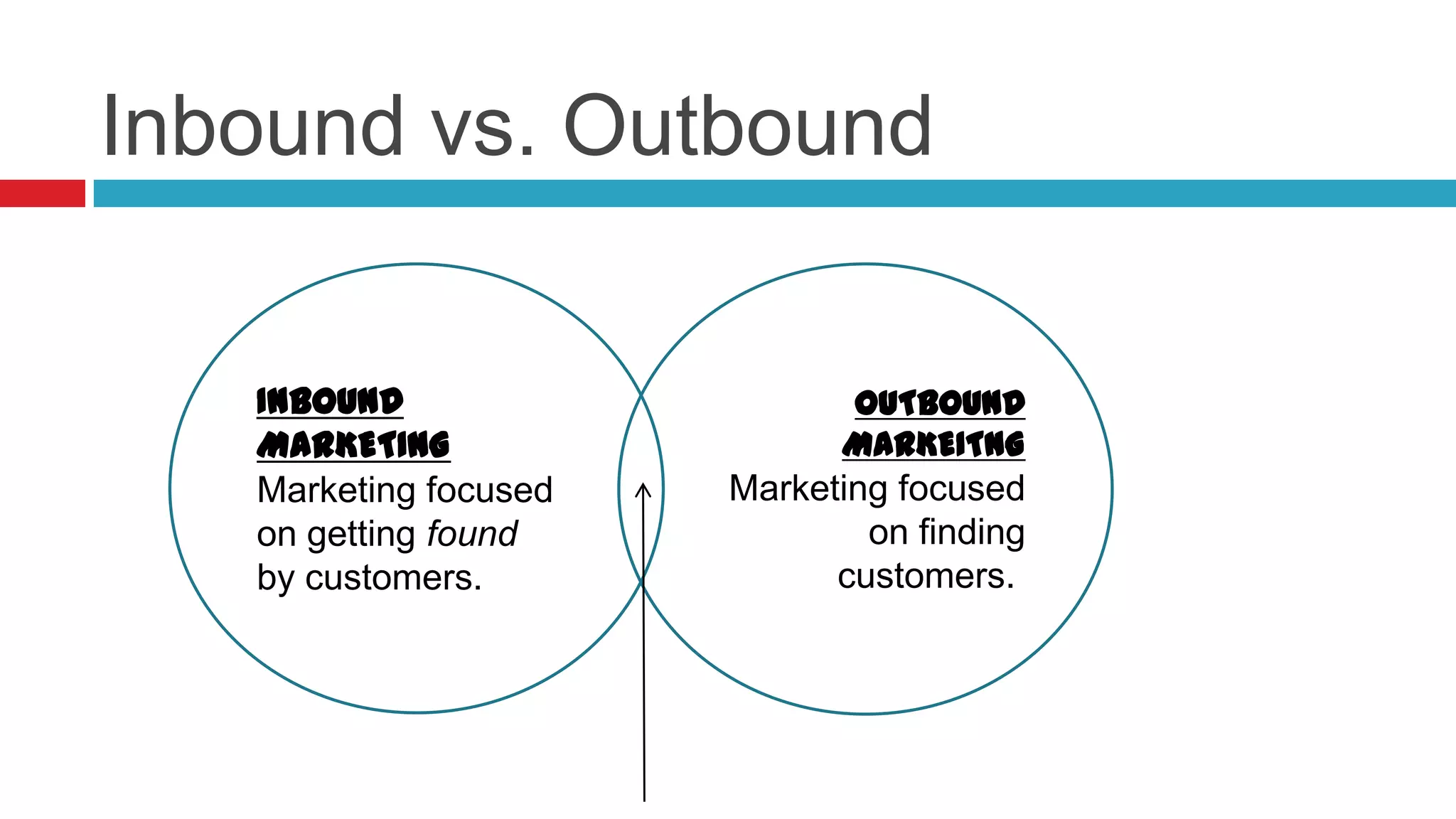 Inbound vs. Outbound
INBOUND
MARKETING
Marketing focused
on getting found
by customers.
OUTBOUND
MARKEITNG
Marketing focused
on finding
customers..
 