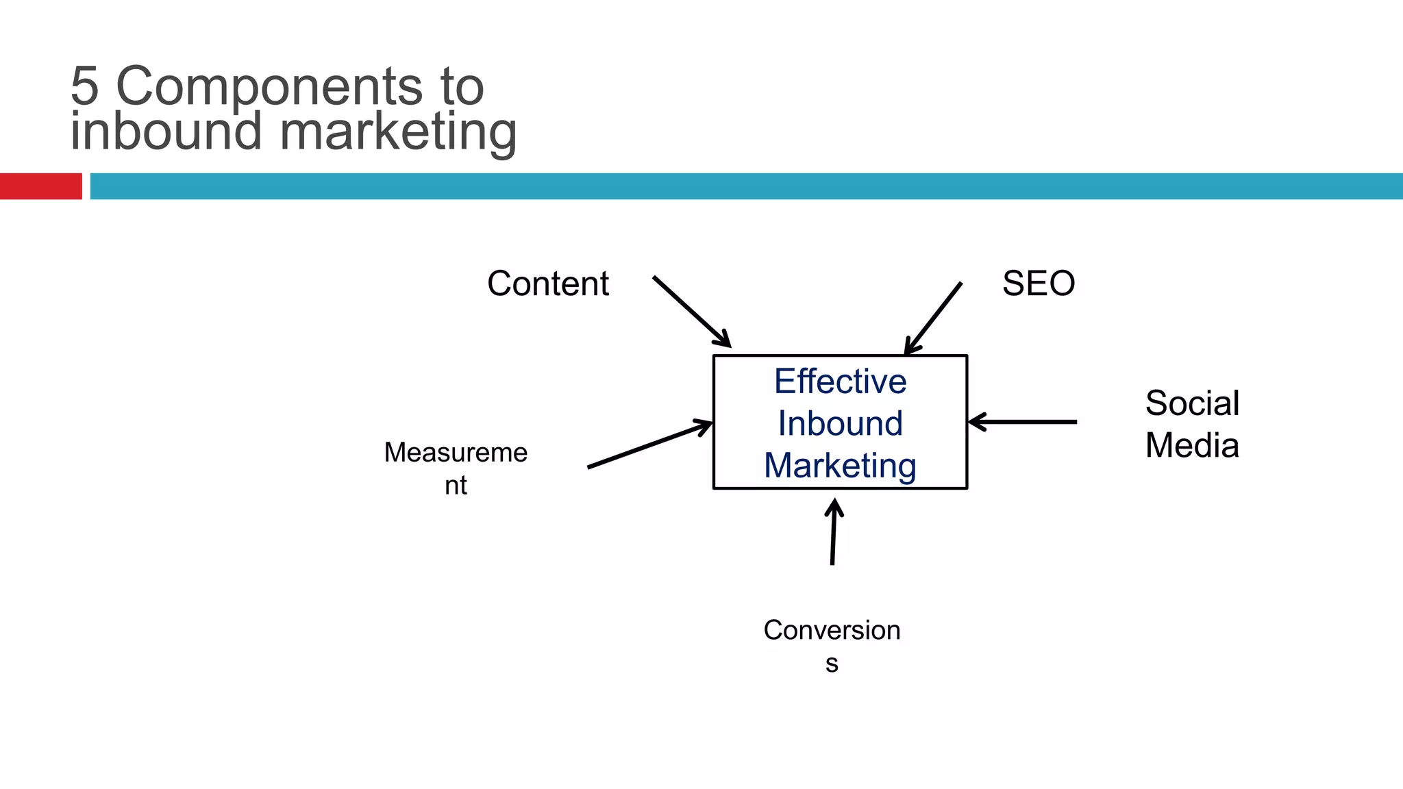 5 Components to
inbound marketing
Effective
Inbound
Marketing
Content
Measureme
nt
Social
Media
Conversion
s
SEO
 