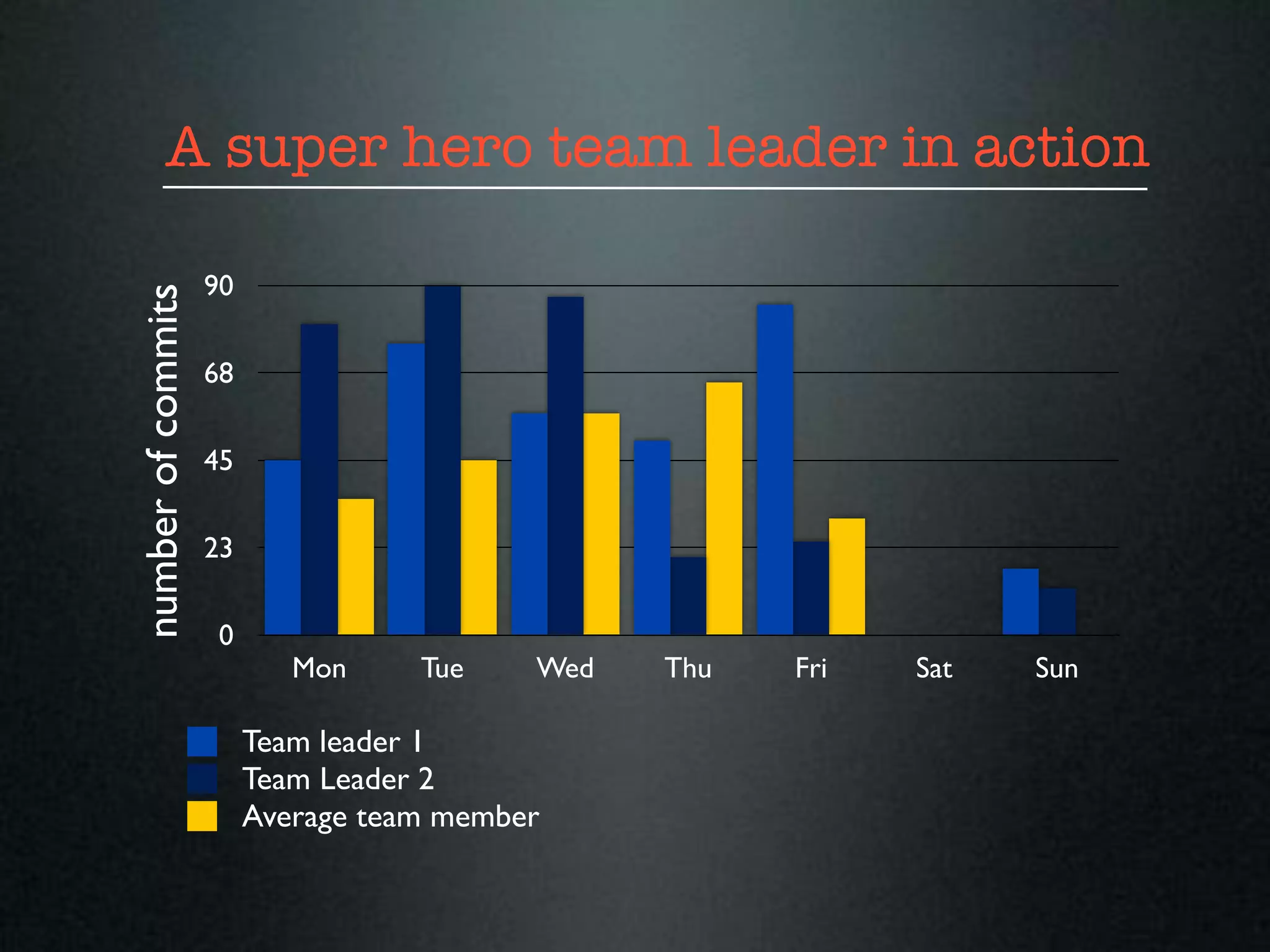 A super hero team leader in action

                    90
number of commits



                    68

                    45

                    23

                     0
                            Mon     Tue    Wed   Thu   Fri   Sat   Sun

                         Team leader 1
                         Team Leader 2
                         Average team member
 