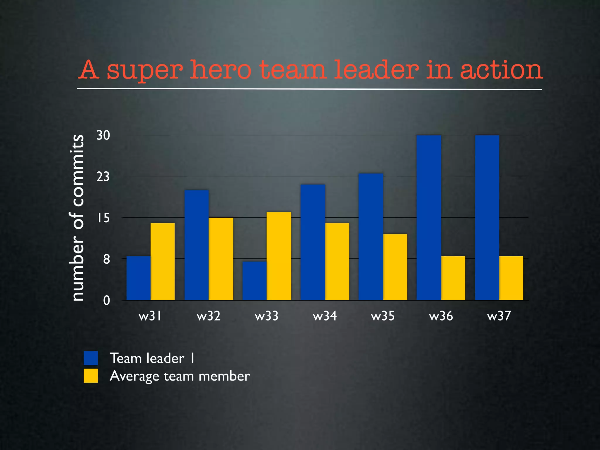 A super hero team leader in action

                    30
number of commits



                    23

                    15

                     8

                     0
                         w31    w32        w33   w34   w35   w36   w37


                     Team leader 1
                     Average team member
 