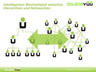 © doubleYUU | January 30, 2015 | 23© doubleYUU | January 30, 2015 | 23
Intelligentes Wechselspiel zwischen
Hierarchien und Netzwerken
 
