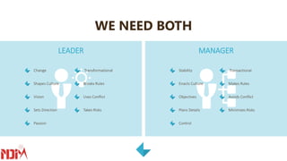 WE NEED BOTH
LEADER MANAGER
Change
Shapes Culture
Vision
Sets Direction
Passion
Transformational
Breaks Rules
Uses Conflict
Takes Risks
Stability
Enacts Culture
Objectives
Plans Details
Control
Transactional
Makes Rules
Avoids Conflict
Minimizes Risks
 