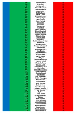 T49        Bernardo Rea 1          95
T49          Brian Cully           95
  49       Rudi Marsella 2         95
T63       Glorio Marsella 1        90
T63       Francesco Macari         90
T63         Loreto Borza 1         90
T63          Paddy Wynne           90
T63          Lester Cullen         90
T63       Christine Durney         90
T63         Anthony Hayes          90
T63         Carl O'Rourke          90
T63          Peter Aprile 2        90
T63            Alex Socci          90
T63           Silvano Izzi         90
  63          Alan Leavey          90
T75            Carlo Rea           85
T75       Paddy Marsella 2         85
T75       Glorio Marsella 2        85
T75        Giovanni Macari         85
T75        Vincent Giglione        85
T75          Michele Caira         85
T75         Ladislav Kmel          85
T75           Noel Lynch           85
T75    Daniele ( Macari's Bray )   85
T75            Ken Brack           85
T75         Alfie Montague         85
  75     Francesco Puzzuoli        85
T87          Joe Fontana           80
T87       Antonio Vecchio 1        80
T87           Stan Barnes          80
T87       Tomasso Perrozzi         80
T87         Cristian Rea 2         80
T87        Aaron Clucas            80
T87         Jeff Byrne             80
T87      Dominic Kavanagh          80
T87       Przemek Dekiel           80
T87        Martin Molitoris        80
T87        Roberto Aprile          80
T87     Tommaso Di Ciccio          80
T87          John Callan           80
T87     Tristian Mc Loughlin       80
  87       Roberto Baggio          80
T102       Marietto Macari         75
T102         O863178528            75
T102     Peter & francesca         75
T102     Robbie Flannagan          75
T102        Kay O'Rourke           75
T102        Rito Macari 1          75
T102       Alan Kearney            75
T102       Stefania Borza          75
T102      Trevor Kavanagh 2        75
T102    Tommaso di Ciccio 2        75
 102       Ken Lennon              75
T113         Giglione              70
T113       Paolo Soave             70
T113     Graziano Calazzo          70
T113          Farmer               70
T113      Noel Johnston            70
T113      Roberto Macari           70
T113      Gianni Valente 6         70
T113       Gianni Valente 4        70
T113      Angelo Vecchio 4         70
T113        Paula Rowan            70
T113      Angelo Marsella 1        70
T113      Carlo Tamburrini         70
 