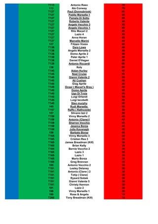 T113       Antonio Raso          70
 113        Alo Conway           70
T127    Paul (Donnybrook)        65
T127     Paddy Marsella 1        65
T127     Pamela Di Sotto         65
T127     Roberto Valente         65
T127    Angelo Vecchio 3         65
T127    Angelo Vecchio 1         65
T127       Rito Macari 2         65
T127           Lazio 4           65
T127        Anna Horan           65
T127      Marcello Marini        65
 127       Filippo Vozza         65
T138        Dara Lowe            60
T138    Angelo Marsella 2        60
T138      Domo Aprile 2          60
T138       Peter Aprile 1        60
T138      Daniel O'Hagan         60
T138     Antonio Riccardi        60
 138            Roly             60
T145        Aidan Hurley         55
T145         Noel Cruise         55
T145      Gianni Valente 2       55
T145         Ali Cushan          55
T145         Giag Aprile         55
T145   Ocsar ( Macari's Bray )   55
T145        Domo Aprile          55
T145        Ugo Di Troia         55
T145        Luigi Orlandi        55
T145       Luigi Iacobelli       55
T145        Steo murphy          55
 145       Rudi Marsella         55
T157     Raffo ( Rathcoole)      50
 157        Silvano Izzi 2       50
T159      Vinny Marsella 2       45
T159      Antonio (Clane)1       45
T159      Sharron Vecchio        45
T159       Jessica Borza         45
T159      Julia Kavanagh         45
 159       Barbato Borza         45
T165      Vinny Marsella 3       35
T165       Cristian Rea 3        35
T165   James Breadman (Kill)     35
T165         Brian Kelly         35
T165      Bernie Vecchio 2       35
T165           Lazio 3           35
T165           Lazio 1           35
T165         Mario Borza         35
T165       Greg Brennan          35
 165     Antonio Vecchio 2       35
T191       Lesley Delaney        30
T191     Antonio (Clane ) 2      30
T191        Totip ( Clane)       30
T191       Rysard Sobek          30
T191      Gianni Valente 5       30
T191      Christy Hannon         30
 191           Lazio 2           30
 198      Vinny Marsella 1       20
 199       Rose & Angela         15
T200    Tony Breadman (Kill)     10
 