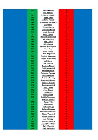 T37       Paddy Wynne           80
 37       Rito Marsella         80
T37    Trevor Kavanagh 1        80
T48        Adam Early           75
T48      Antonio Raso 2         75
T48   Brian ( Macari's Bray )   75
T48         Des O Neil          75
T48       Donato Borza          75
T48     Giovanni Macari         75
T48      Loreto Borza 2         75
 48       Luigi Toselli         75
T48   Massimo Cicchini 2        75
T48       Michele Caira         75
T48        Noel Lynch           75
T48        Silvio borza         75
T48   Tristian Mc Loughlin      75
T61         Carlo Rea           70
T61        Craig Fenlon         70
 61      Dario Magliocco        70
T61    Dominic Kavanagh         70
T61    Filippo (Rathcoole)      70
T61         Jeff Byrne          70
T61        Joe Fontana          70
T61      Marietto Macari        70
T61     Paddy Marsella 2        70
T61      Przemek Dekiel         70
T61    Tomasso Perrozzi         70
T72      Anthony Hayes          65
T72     Christine Durney        65
T72     Francesco Macari        65
T72      Gabriele Magale        65
T72     Glorio Marsella 2       65
T72        John Callan          65
T72        John Soave           65
T72         Luigi Caira         65
T72        O863178528           65
T72    Robbie Flannagan         65
 72      Roberto Baggio         65
T72         Ronan Toft          65
T72         Silvano Izzi        65
T72       Stefania Borza        65
T72     Stefano Matassa         65
T72   Tommaso di Ciccio 2       65
T88      Gianni Valente 4       60
T88      Gianni Valente 6       60
 88        Alo Conway           60
T88     Angelo Vecchio 1        60
T88     Angelo Vecchio 4        60
T88      Carl O'Rourke          60
T88     Carlo Tamburrini        60
 