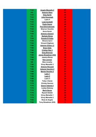 T143     Angelo Marsella 2     40
 143        Antonio Raso       40
T143         Giag Aprile       40
T143      Julia Kavanagh       40
T143           Lazio 4         40
T143       Luigi Iacobelli     40
T143        Paolo Soave        40
T143     Paul (Donnybrook)     40
T143      Sharron Vecchio      40
T154         Anna Horan        35
T154      Antonio (Clane)1     35
 154       Barbato Borza       35
T154      Pamela Di Sotto      35
T154        Silvano Izzi 2     35
T154      Vincent Giglione     35
T160     Antonio (Clane ) 2    30
T160         Brian Kelly       30
T160       Cristian Rea 3      30
T160       Greg Brennan        30
T160   James Breadman (Kill)   30
T160       Jessica Borza       30
T160         Ken Lennon        30
 160        Steo murphy        30
T160      Vinny Marsella 3     30
T169      Antonio Riccardi     25
T169     Antonio Vecchio 2     25
T169      Bernie Vecchio 2     25
T169           Lazio 1         25
T169           Lazio 2         25
T169           Lazio 3         25
T169        Totip ( Clane)     25
T176      Christy Hannon       20
T176      Gianni Valente 5     20
T176       Lesley Delaney      20
T176         Mario Borza       20
T176       Rysard Sobek        20
T176      Vinny Marsella 1     20
T176      Vinny Marsella 2     20
T183       Rose & Angela       15
T184    Tony Breadman (Kill)    5
 