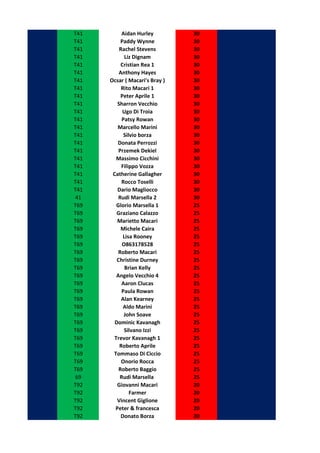 T41        Aidan Hurley         30
T41        Paddy Wynne          30
T41       Rachel Stevens        30
T41          Liz Dignam         30
T41        Cristian Rea 1       30
T41       Anthony Hayes         30
T41   Ocsar ( Macari's Bray )   30
T41        Rito Macari 1        30
T41        Peter Aprile 1       30
T41      Sharron Vecchio        30
T41         Ugo Di Troia        30
T41        Patsy Rowan          30
T41      Marcello Marini        30
T41         Silvio borza        30
T41      Donata Perrozzi        30
T41       Przemek Dekiel        30
T41     Massimo Cicchini        30
T41        Filippo Vozza        30
T41    Catherine Gallagher      30
T41        Rocco Toselli        30
T41      Dario Magliocco        30
41       Rudi Marsella 2        30
T69     Glorio Marsella 1       25
T69      Graziano Calazzo       25
T69      Marietto Macari        25
T69        Michele Caira        25
T69         Lisa Rooney         25
T69        O863178528           25
T69      Roberto Macari         25
T69      Christine Durney       25
T69          Brian Kelly        25
T69     Angelo Vecchio 4        25
T69        Aaron Clucas         25
T69        Paula Rowan          25
T69        Alan Kearney         25
T69         Aldo Marini         25
T69         John Soave          25
T69     Dominic Kavanagh        25
T69         Silvano Izzi        25
T69    Trevor Kavanagh 1        25
T69       Roberto Aprile        25
T69    Tommaso Di Ciccio        25
T69        Onorio Rocca         25
T69       Roberto Baggio        25
69        Rudi Marsella         25
T92      Giovanni Macari        20
T92            Farmer           20
T92      Vincent Giglione       20
T92     Peter & francesca       20
T92        Donato Borza         20
 