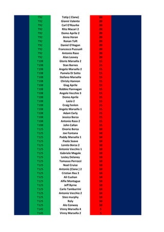 T92       Totip ( Clane)   20
 T92     Gianni Valente     20
 T92      Carl O'Rourke     20
 T92       Rito Macari 2    20
 T92      Domo Aprile 2     20
 T92        Anna Horan      20
 T92         Ronan Toft     20
 T92     Daniel O'Hagan     20
 T92   Francesco Puzzuoli   20
 T92       Antonio Raso     20
 T92        Alan Leavey     20
T108    Glorio Marsella 2   15
T108        Stan Barnes     15
T108   Angelo Marsella 2    15
T108     Pamela Di Sotto    15
T108    Stefano Marsella    15
T108     Christy Hannon     15
T108         Giag Aprile    15
T108   Robbie Flannagan     15
T108    Angelo Vecchio 3    15
T108       Domo Aprile      15
T108           Lazio 2      15
T108       Craig Fenlon     15
T108   Angelo Marsella 1    15
T108        Adam Early      15
T108       Jessica Borza    15
T108     Antonio Raso 2     15
T108        John Callan     15
T125       Onorio Borza     10
T125        Joe Fontana     10
T125    Paddy Marsella 1    10
T125        Paolo Soave     10
T125      Loreto Borza 2    10
T125   Antonio Vecchio 1    10
T125    Gabriele Magale     10
T125     Lesley Delaney     10
T125    Tomasso Perrozzi    10
T125        Noel Cruise     10
T125   Antonio (Clane ) 2   10
T125      Cristian Rea 3    10
T125         Ali Cushan     10
T125     Alfie Montague     10
T125         Jeff Byrne     10
T125    Carlo Tamburrini    10
T125   Antonio Vecchio 2    10
T125       Steo murphy      10
T125             Roly       10
T125        Alo Conway      10
T145    Vinny Marsella 4     5
T145    Vinny Marsella 2     5
 