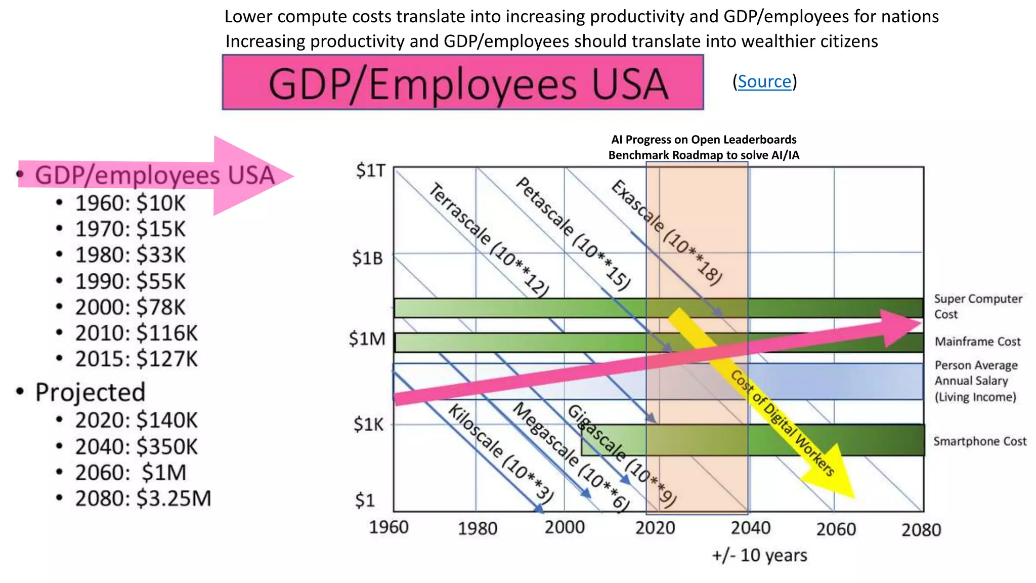 GPD/Employee
10/17/2017 (c) IBM 2017, Cognitive Opentech Group 4
(Source)
Lower compute costs translate into increasing productivity and GDP/employees for nations
Increasing productivity and GDP/employees should translate into wealthier citizens
AI Progress on Open Leaderboards
Benchmark Roadmap to solve AI/IA
 