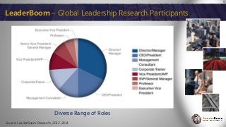 5
LeaderBoom – Global Leadership Research Participants
Source: LeaderBoom Research, 2012-2014
Diverse Range of Roles
 