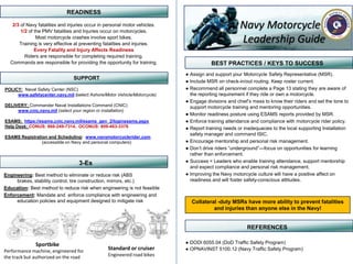 READINESS

   2/3 of Navy fatalities and injuries occur in personal motor vehicles.
       1/2 of the PMV fatalities and Injuries occur on motorcycles.
                                                                                                    Navy Motorcycle
               Most motorcycle crashes involve sport bikes.
      Training is very effective at preventing fatalities and injuries.
                                                                                                    Leadership Guide
              Every Fatality and Injury Affects Readiness
         Riders are responsible for completing required training.
  Commands are responsible for providing the opportunity for training.                BEST PRACTICES / KEYS TO SUCCESS
                                                                           ● Assign and support your Motorcycle Safety Representative (MSR).
                                 SUPPORT
                                                                           ● Include MSR on check-in/out routing. Keep roster current.
POLICY: Naval Safety Center (NSC)                                          ● Recommend all personnel complete a Page 13 stating they are aware of
     www.safetycenter.navy.mil (select Ashore/Motor Vehicle/Motorcycle)      the reporting requirement if they ride or own a motorcycle.
                                                                           ● Engage divisions and chief’s mess to know their riders and set the tone to
DELIVERY: Commander Naval Installations Command (CNIC)                       support motorcycle training and mentoring opportunities.
     www.cnic.navy.mil (select your region or installation)
                                                                           ● Monitor readiness posture using ESAMS reports provided by MSR.
ESAMS: https://esams.cnic.navy.mil/esams_gen_2/loginesams.aspx             ● Enforce training attendance and compliance with motorcycle rider policy.
Help Desk: CONUS: 866-249-7314, OCONUS: 809-463-3376                       ● Report training needs or inadequacies to the local supporting Installation
                                                                             safety manager and command ISIC.
ESAMS Registration and Scheduling: www.navymotorcyclerider.com
                (accessible on Navy and personal computers)                ● Encourage mentorship and personal risk management.
                                                                           ● Don’t drive riders “underground”—focus on opportunities for learning
                                                                             rather than enforcement.
                                   3-Es                                    ● Success = Leaders who enable training attendance, support mentorship
                                                                             and expect compliance and personal risk management.
Engineering: Best method to eliminate or reduce risk (ABS                  ● Improving the Navy motorcycle culture will have a positive affect on
     brakes, stability control, tire construction, mirrors, etc.)            readiness and will foster safety-conscious attitudes.
Education: Best method to reduce risk when engineering is not feasible
Enforcement: Mandate and enforce compliance with engineering and
     education policies and equipment designed to mitigate risk              Collateral -duty MSRs have more ability to prevent fatalities
                                                                                      and injuries than anyone else in the Navy!


                                                                                                       REFERENCES

              Sportbike                                                    ● DODI 6055.04 (DoD Traffic Safety Program)
Performance machine, engineered for
                                                 Standard or cruiser       ● OPNAVINST 5100.12 (Navy Traffic Safety Program)
the track but authorized on the road             Engineered road bikes
 