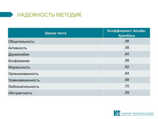 НАДЕЖНОСТЬ МЕТОДИК 
Шкала теста 
Коэффициент Альфа- Кронбаха 
Общительность 
,58 
Активность 
,58 
Дружелюбие 
,60 
Конформизм 
,58 
Моральность 
,62 
Организованность 
,64 
Уравновешенность 
,68 
Любознательность 
,70 
Абстрактность 
,59  