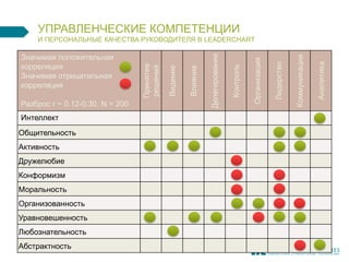 УПРАВЛЕНЧЕСКИЕ КОМПЕТЕНЦИИ И ПЕРСОНАЛЬНЫЕ КАЧЕСТВА РУКОВОДИТЕЛЯ В LEADERCHART 
Значимая положительная корреляция 
Значимая отрицательная корреляция 
Разброс r ~ 0.12-0.30, N = 200 
Принятие решений 
Видение 
Влияние 
Делегирование 
Контроль 
Организация 
Лидерство 
Коммуникации 
Аналитика 
Интеллект 
Общительность 
Активность 
Дружелюбие 
Конформизм 
Моральность 
Организованность 
Уравновешенность 
Любознательность 
Абстрактность  
