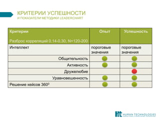 КРИТЕРИИ УСПЕШНОСТИ И ПОКАЗАТЕЛИ МЕТОДИКИ LEADERCHART 
Критерии 
Разброс корреляций 0.14-0.30, N=120-200 
Опыт 
Успешность 
Интеллект 
пороговые значения 
пороговые значения 
Общительность 
Активность 
Дружелюбие 
Уравновешенность 
Решение кейсов 3600  