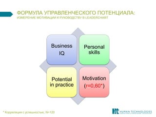 Business 
IQ 
Personal skills 
Potential in practice 
Motivation 
(r=0,60*) 
* Корреляция с успешностью, N=120 
ФОРМУЛА УПРАВЛЕНЧЕСКОГО ПОТЕНЦИАЛА: ИЗМЕРЕНИЕ МОТИВАЦИИ К РУКОВОДСТВУ В LEADERCHART  