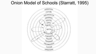 Onion Model of Schools (Starratt, 1995)

 
